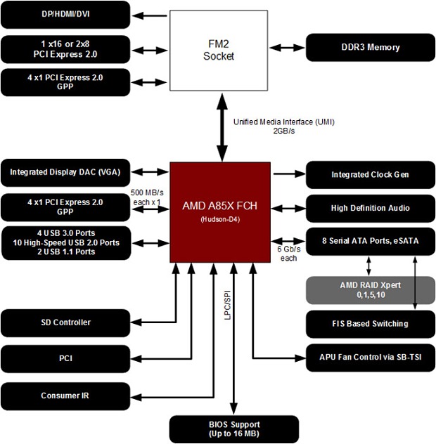 Parní válec u AMD - první testy APU AMD Kaveri