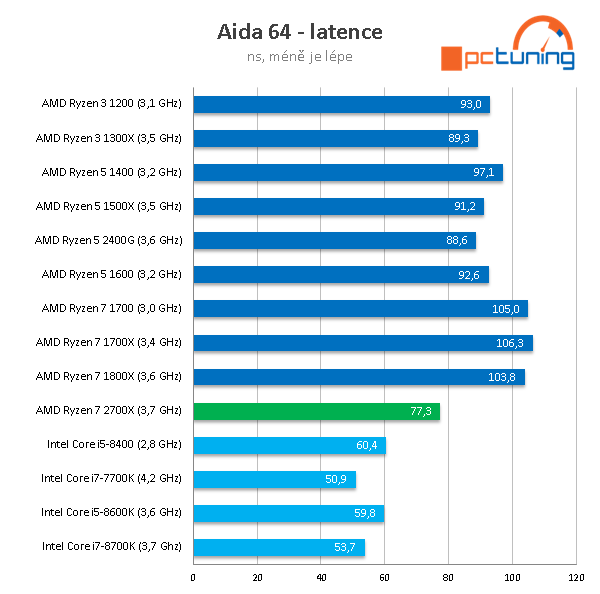 AMD Ryzen 7 2700X: Zen vyšponován na maximum