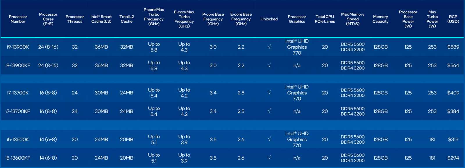 Intel Core i9-13900K: Zdatný a levnější soupeř Ryzenu 9 7950X