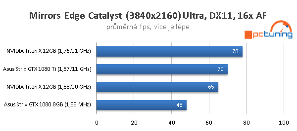 Asus ROG Strix OC GTX 1080 Ti ve 23 (4K) hrách a testech