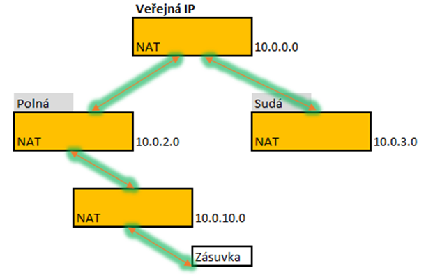 Čím víc NAT, tím víc hi-tech že!