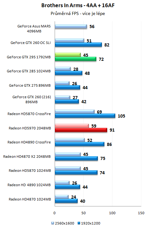 ATI Radeon HD 5970 - Nejvýkonnější herní grafika planety