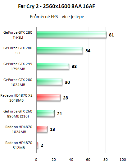 NVIDIA GeForce GTX 295 - Kompletní recenze