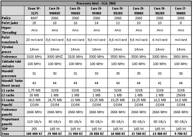 Intel Core i9-10900X: Deset jader na taktu 4,9 GHz