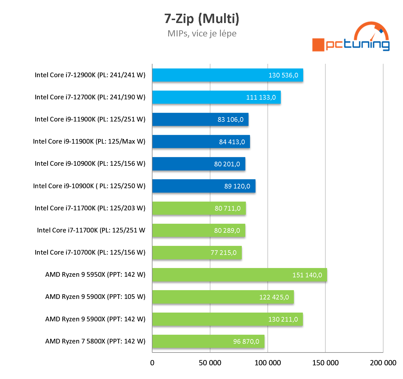 Intel Core i9-12900K: Nejvýkonnější herní procesor současnosti