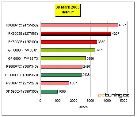 Radeon X800 SE s 256MB paměti od MSI