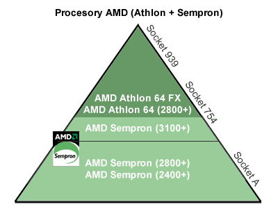 Athlon "lehká edice" je nyní AMD Sempron