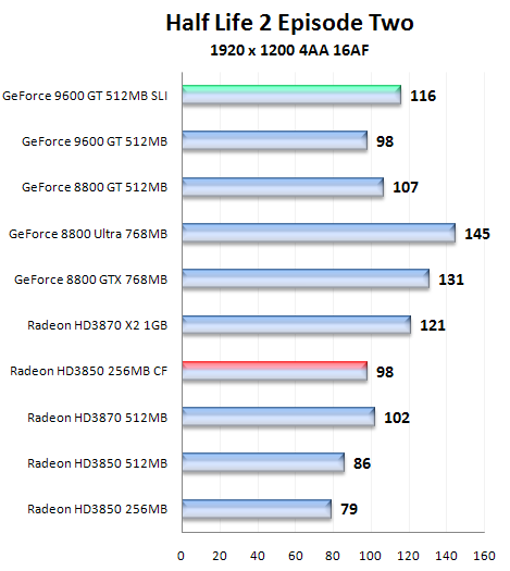 Čip G94 v GeForce 9600GT - útok na pozice střední třídy (2/2)