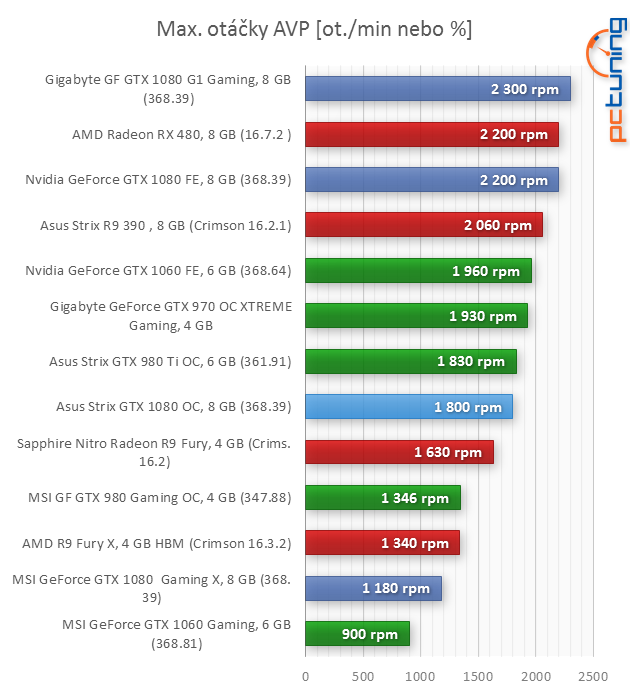 Asus ROG Strix GTX 1080 O8G Gaming v testu 