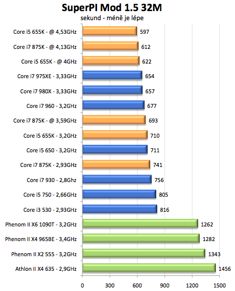 Intel Core i5-655K a Core i7-875K – sen každého taktovače