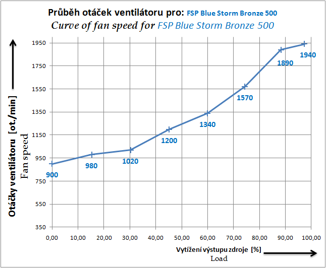 Fortron Blue Storm 500 80plus Bronze – výkon za dobrou cenu