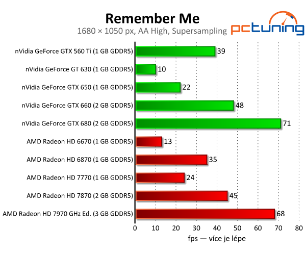 Remember Me — futuristická Paříž s nízkými nároky