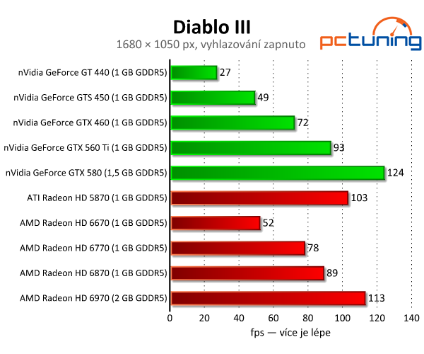 Diablo III a Dota 2 — Test hardwarových nároků