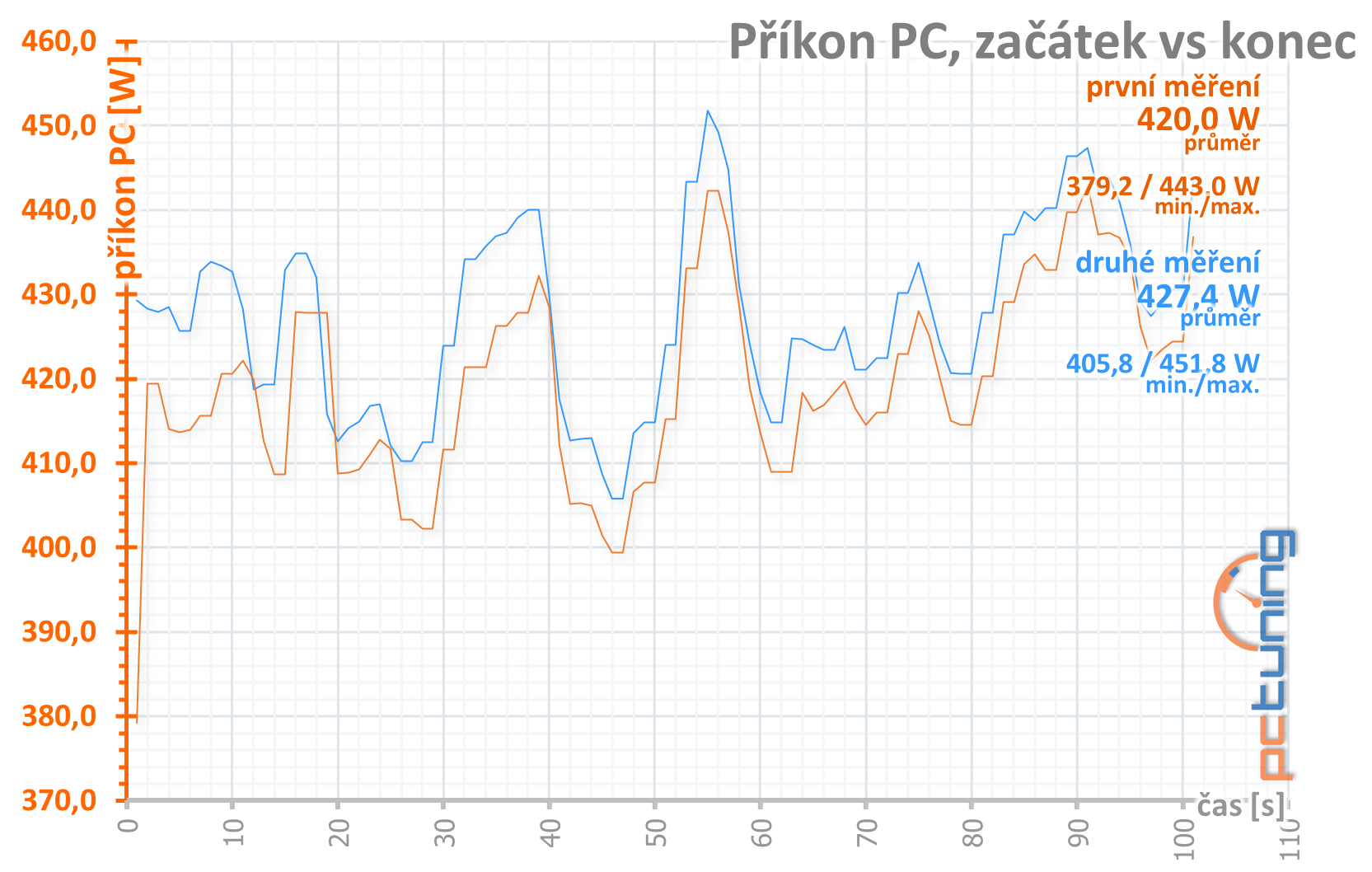 Radeon RX 6800 a RX 6800 XT v testu: Proti nejlepším GeForce