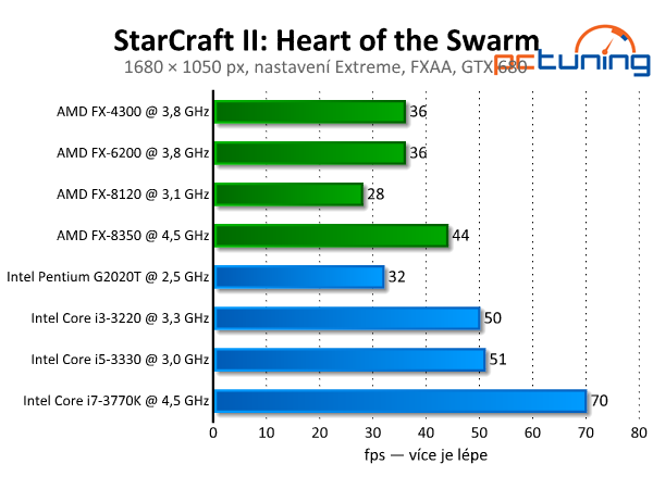 StarCraft II — herní pecka s předělanou fyzikou Havok