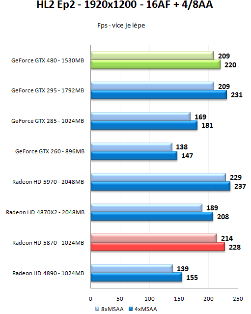 GeForce GTX 470 a GTX 480 - Rozsáhlý test Fermi GF100