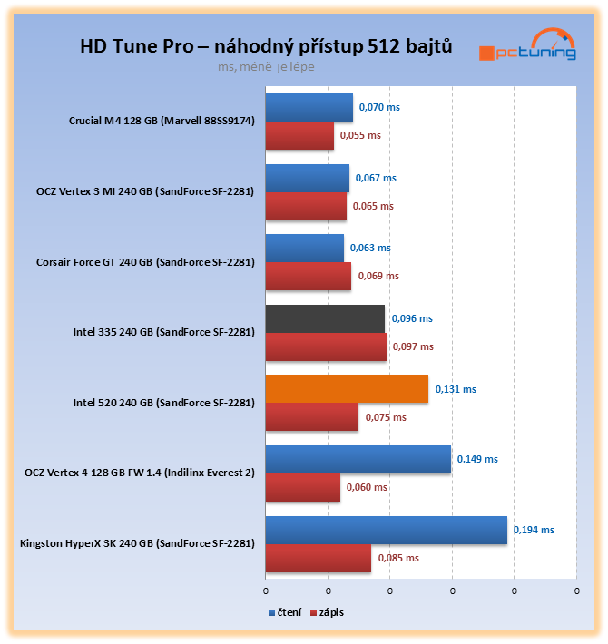 Intel 335 – exkluzivní test prvního SSD s novými 20nm čipy