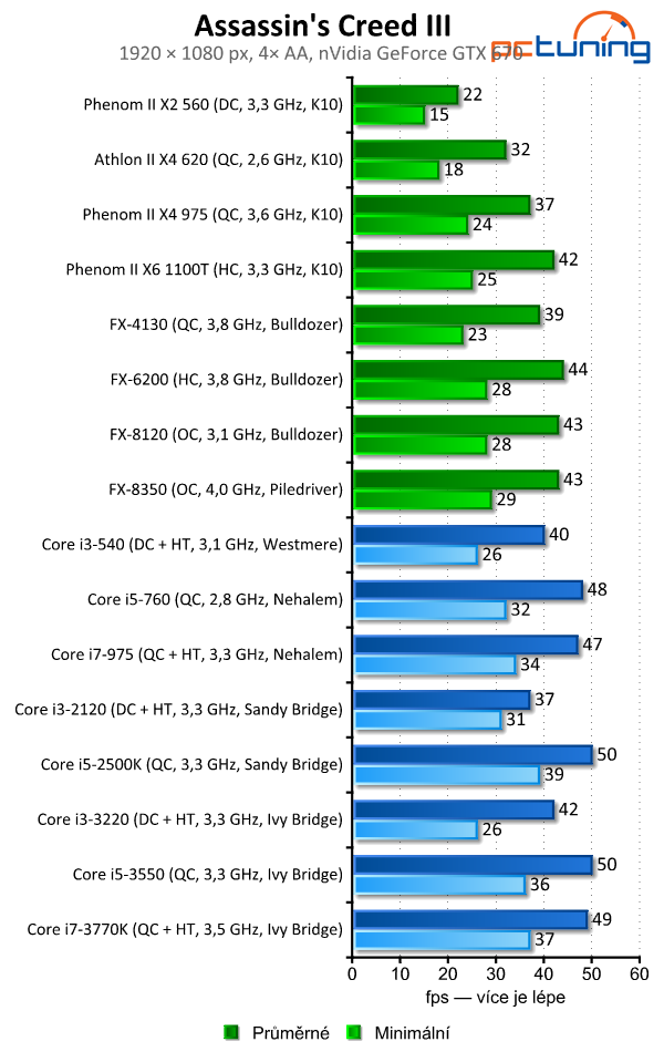 Vliv procesoru na výkon ve hrách — od Phenomů po Core i7