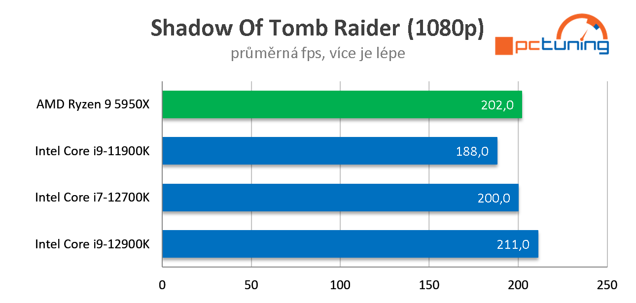 Intel Core i9-12900K: Nejvýkonnější herní procesor současnosti