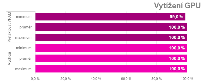 Ladíme AMD Radeon RX 7600: Jak na přetaktování, ztišení nebo nižší teploty či spotřebu