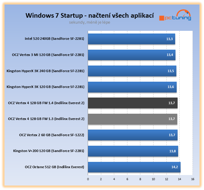 Nejvýkonnější SSD OCZ Vertex 4 – štika s Indilinx Everest 2