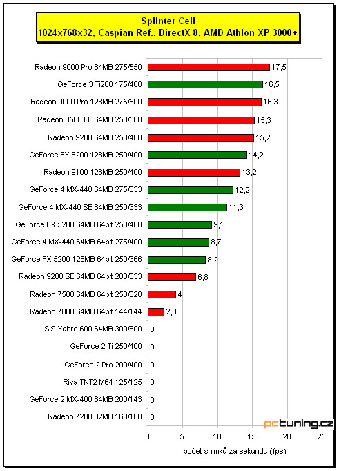 3D hitparáda - grafické karty do 3000Kč, testy a závěr