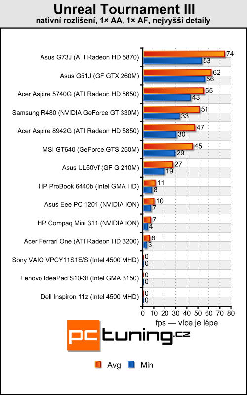 Sony VAIO VPC-Y11-S1E — mobilní, solidní a cenově dostupný