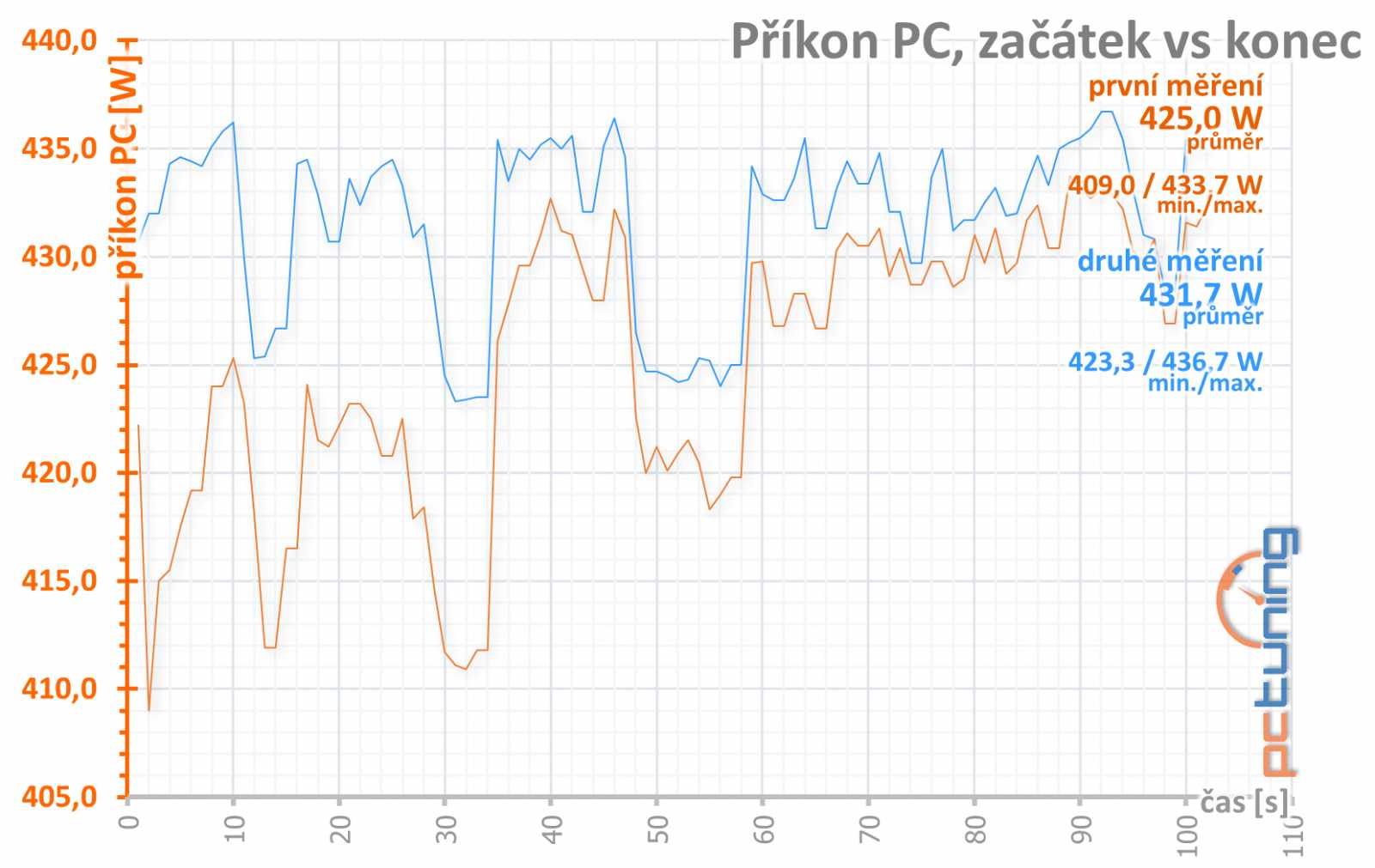 EVGA GTX 1080 Ti FTW3 ICX: Něco pro krotitele šelem