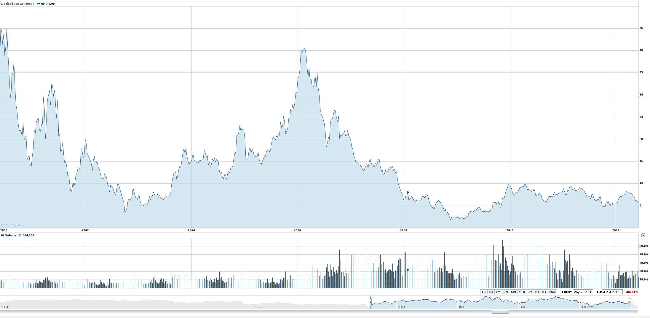 Akcie AMD v období 2000 - 2012