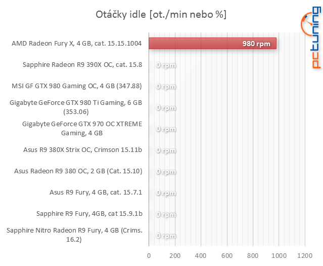 Sapphire Nitro R9 Fury v testu: Levnější, výhodnější, ale...