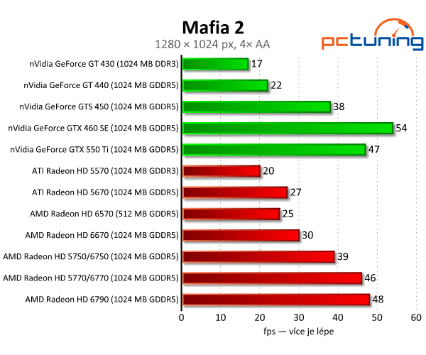 AMD Radeon HD 6570 a 6670 — dobrý výkon za pár korun 