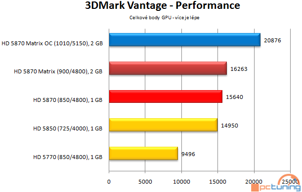 Asus Radeon HD 5870 Matrix — ultimátní predátor