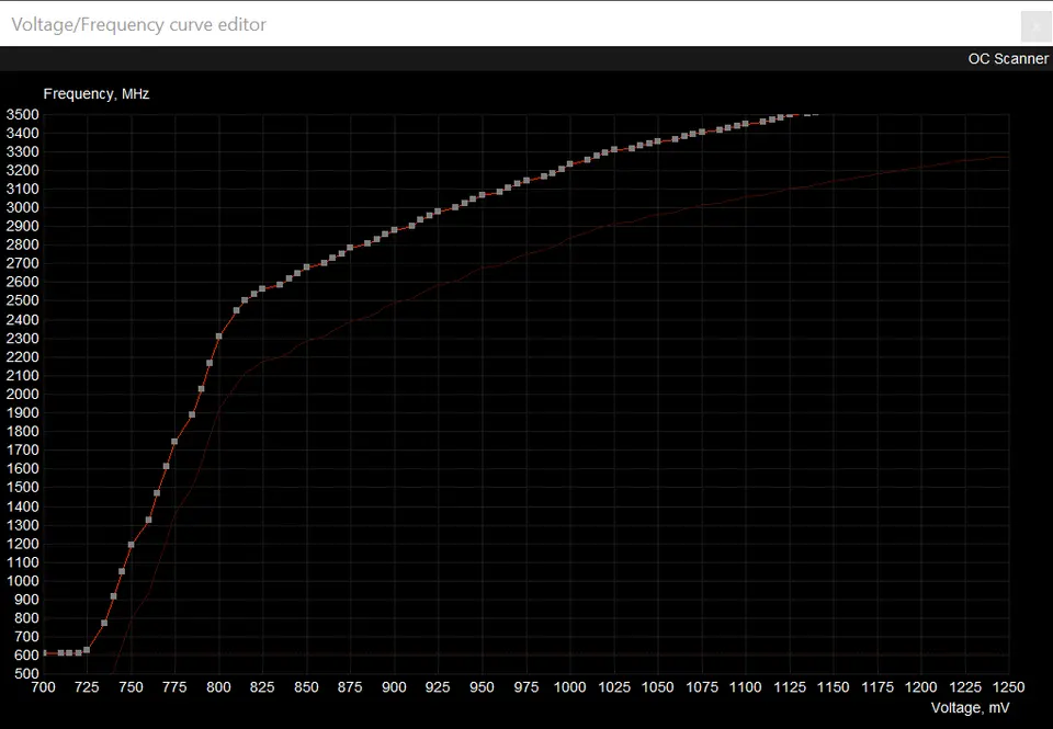 Křivka taktů při undervoltingu