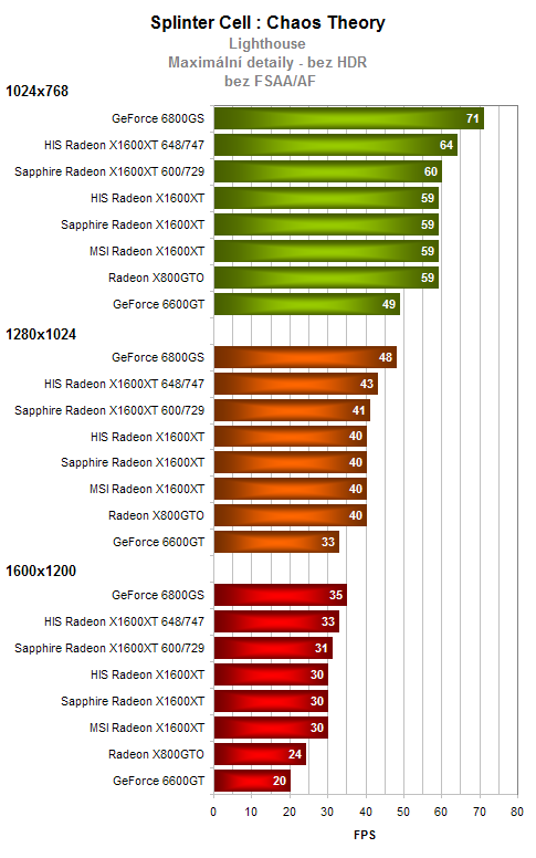 Test 3 grafických karet Radeon X1600XT 256MB