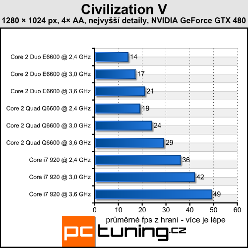 Civilization V — tahová strategie v DirectX 11