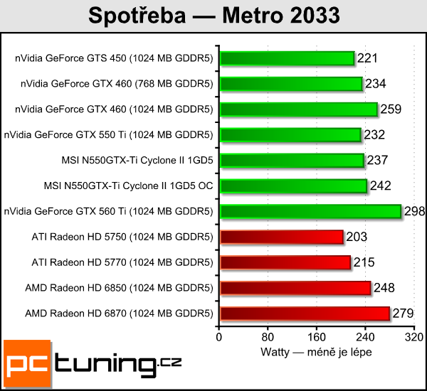 Recenze GeForce GTX 550 Ti — slušná karta za špatnou cenu