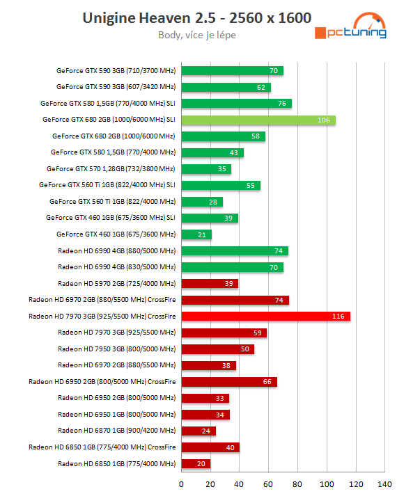  GeForce GTX 680 SLI versus Radeon HD 7970 CrossFire 