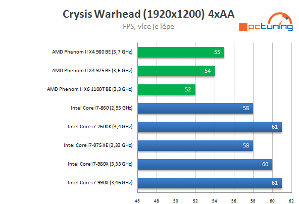 AMD Phenom II X4 980 BE – poslední z rodu Phenomů