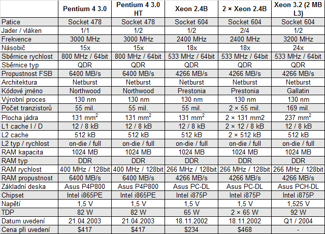 Test historických CPU 2001-2003: Když AMD válcovalo Intel