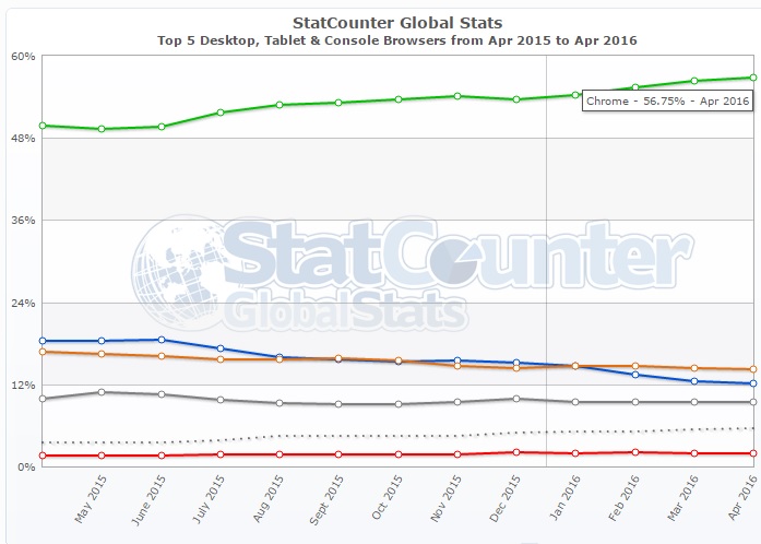 Internet Explorer ztrácí podíl a Chrome převzal vládu