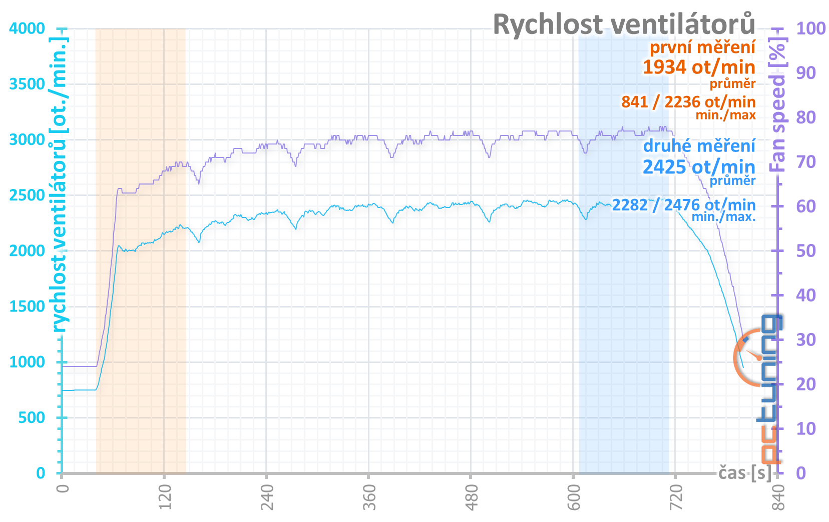 Test MSI RX 5700 XT Mech OC: Cena na prvním místě