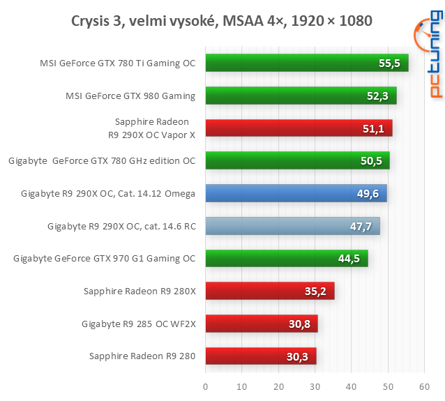 AMD Catalyst Omega: nová generace, nové funkce, vyšší výkon