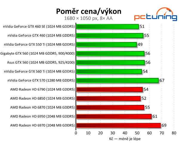 Test dvou GeForce GTX 560 — GTX 460 na steroidech