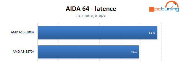 AMD Trinity – rozbor architektury a měření výkonu