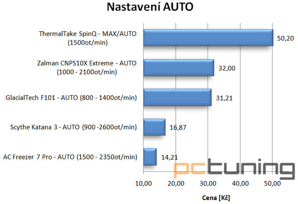 Zalman, GlacialTech a Thermaltake - Střední přetaktovací třída