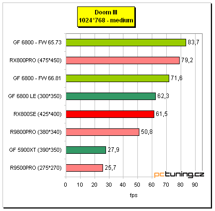 Radeon X800 SE s 256MB paměti od MSI