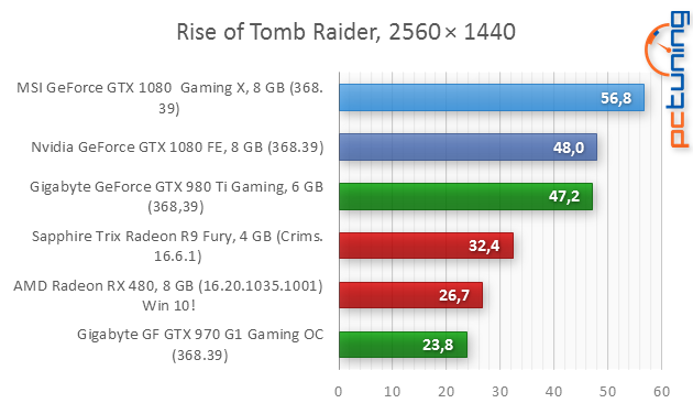 Test MSI GeForce GTX 1080 Gaming X: bez kompromisů!