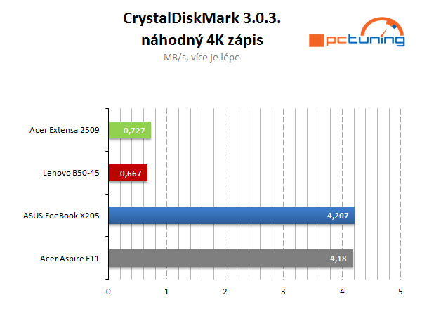 Větší a rychlejší „bingbooky“: Intel nebo APU od AMD?