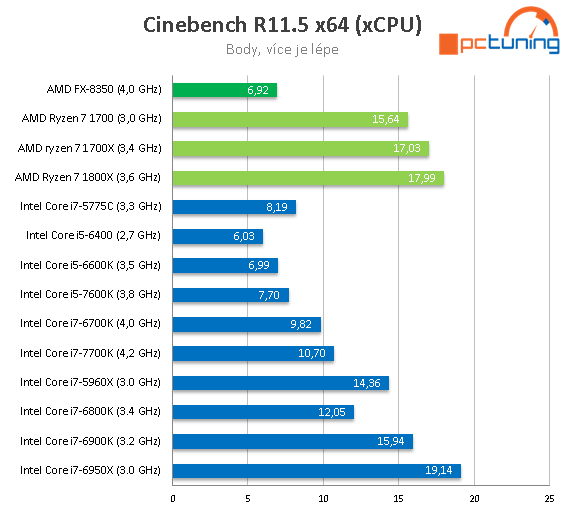 3× AMD Ryzen 7: procesory 1800X, 1700X a 1700 v testu 