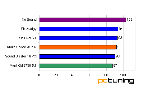 Minitest: Akcelerácia zvuku na PC